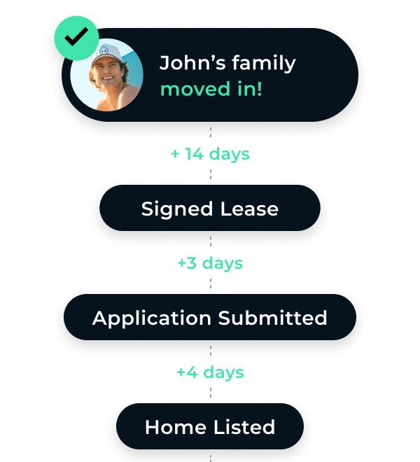 Residents In 21 Days Or Less Average